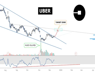 Uber Stock: Decoding the Path to Future Value