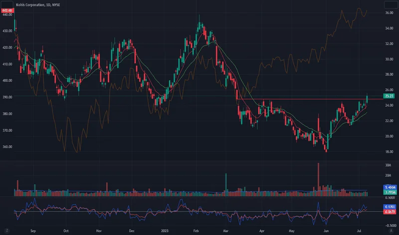 Kohl's (KSS) Stock Jumps: Why the Q3 Beat Matters