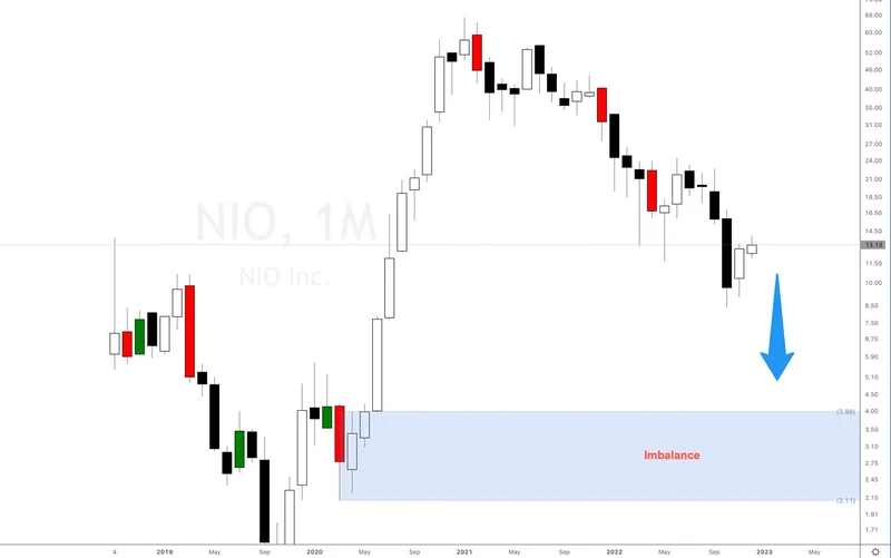 NIO Stock: Price, Earnings, and Outlook
