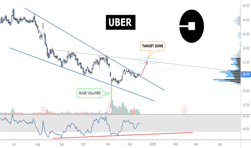 Uber Stock: Decoding the Path to Future Value